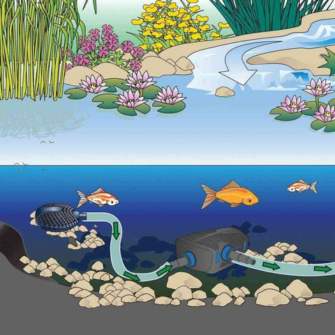 Oase AquaMax Satellite Pre-Filter Pump-Filters Suggested Installation 51074