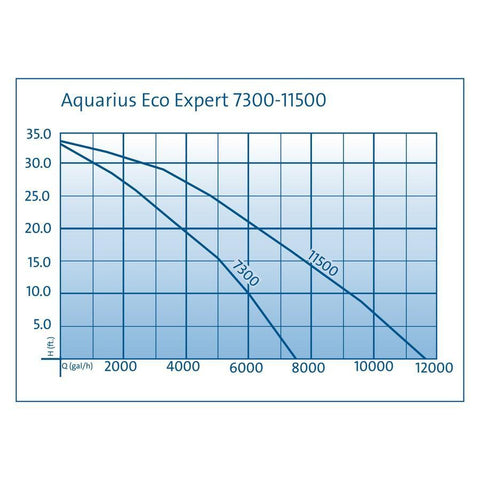 Oase Aquarius Eco Expert 7300 Variable Output Fountain Pump with EGC Control Specifications 57964