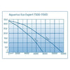 Image of Oase Aquarius Eco Expert 7300 Variable Output Fountain Pump with EGC Control Specifications 57964