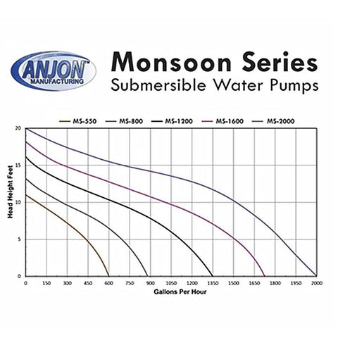 Anjon Monsoon Submersible Pumps MS-1600 Specifications