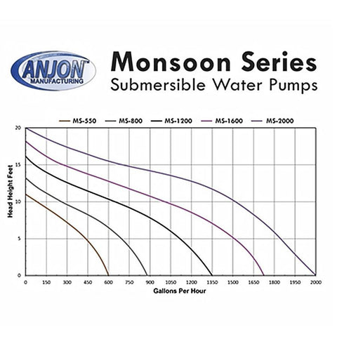 Anjon Monsoon Submersible Pumps MS-5200 Specifications