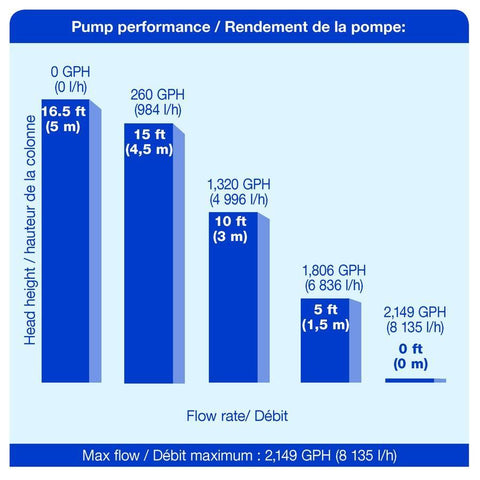 Aquascape AquaForce® 1800 Solids-Handling Pond Pump Performance Sheet 91112