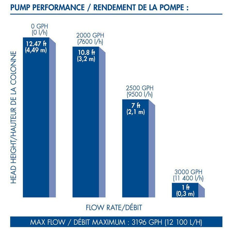 Aquascape AquaSurge® 3000 Pond Pump Performance Chart 91018