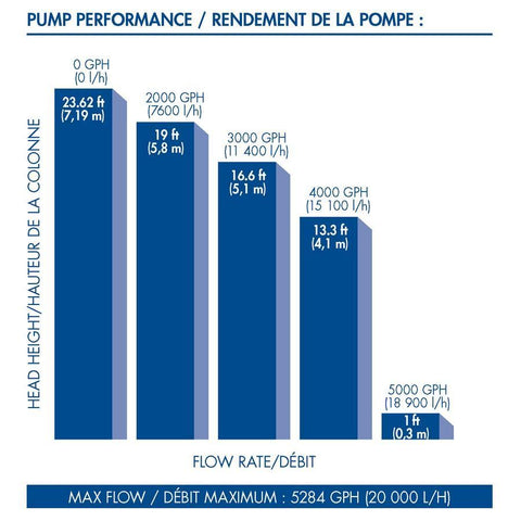 Aquascape AquaSurge® 5000 Pond Pump 91020 Performance Chart