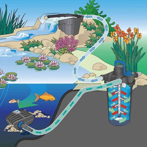 Oase AquaMax Eco Classic 2700 Pond Pump Suggested Installation 57621