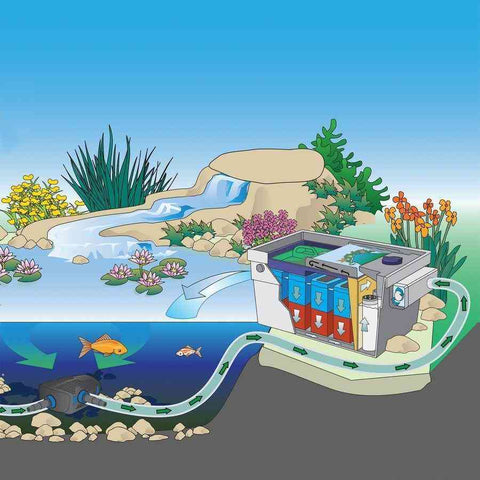 Oase AquaMax Eco Premium 2000 Pond Pump Sample Installation 57499