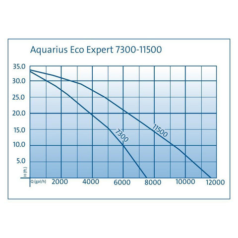 Oase Aquarius Eco Expert 11500 Variable Output Fountain Pump with EGC Control Specifications 57978
