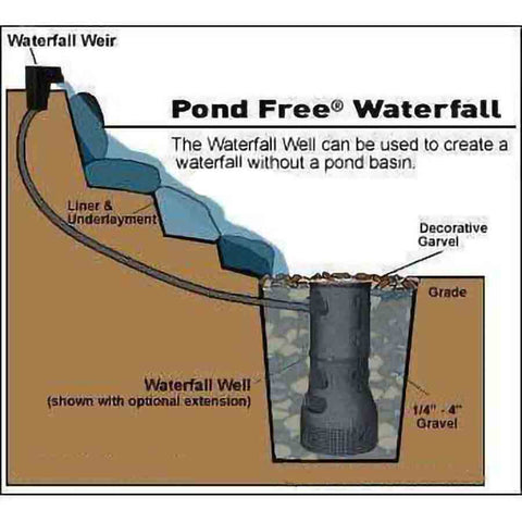 Savio 13 ft. Pond Free Waterfall Kit PF1000 Suggested Installation